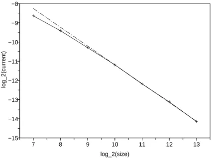 Figure 4. Current as a function of the system size 2N + 1 for a chain of rotors: