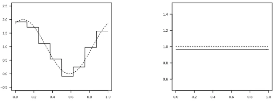 Fig 2. Estimation on the mean (left) and the variance (right) in the case M2.