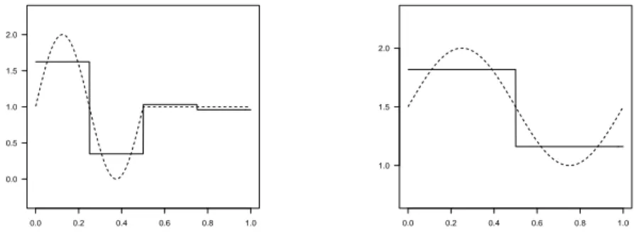 Fig 4. Estimation on the mean (left) and the variance (right) in the case M4.