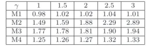 Table 1. Ratio between the Kullback risk of (˜ s, σ) ˜ and the one of the oracle γ 1 1.5 2 2.5 3 M1 0.98 1.02 1.02 1.04 1.01 M2 1.49 1.59 1.88 2.29 2.89 M3 1.77 1.78 1.81 1.90 1.94 M4 1.25 1.26 1.27 1.32 1.33