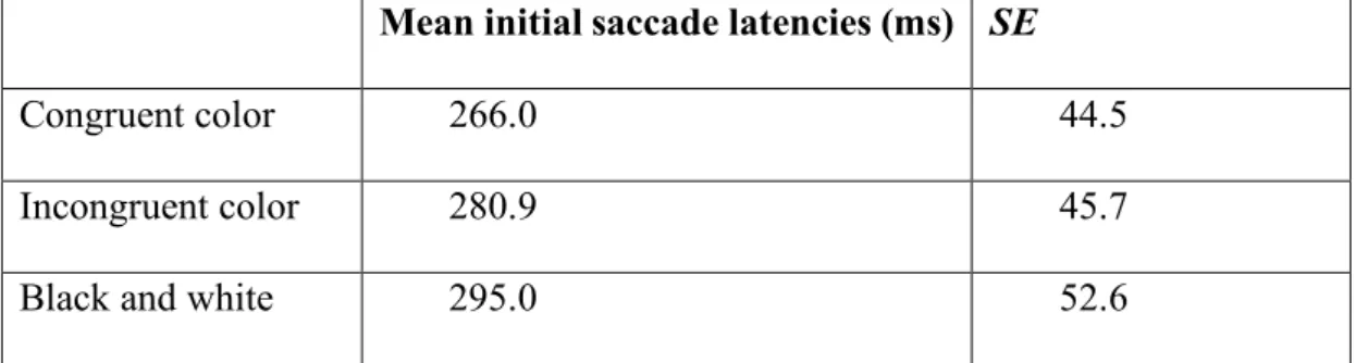 TABLE 3: Mean latencies for the first saccade according to color type, for targets  strongly linked to their congruent color 