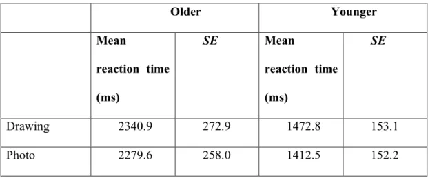 TABLE  4:  Reaction  times  of  younger  and  older  participants  for  targets  weakly  linked to their congruent color, according to level of detail 