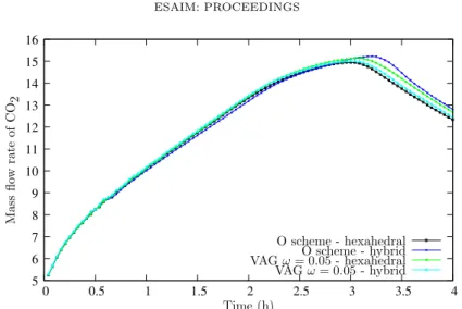 Figure 10. Total mass flow rate of CO2 in the reservoir in function of time.