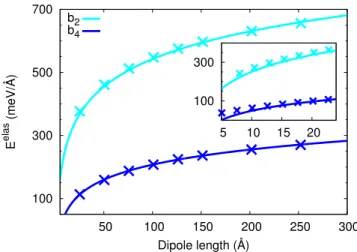 Figure 7. Comparison of the elastic energy obtained either with the FFT method (crosses) or with the analytical  expres-sion (line) given in equation 3 for ~b 2 and ~b 4 disconnection on the {1011} twin plane