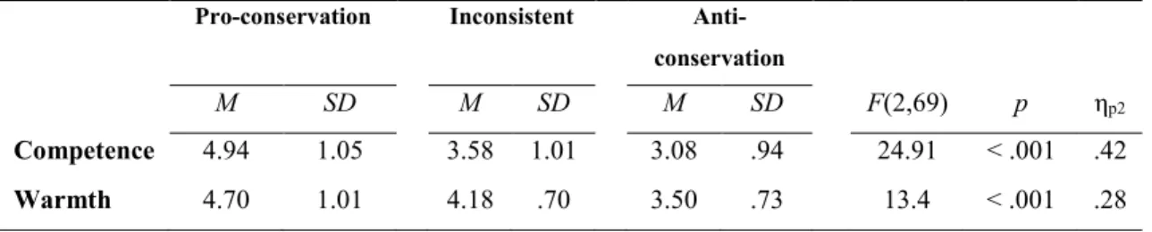 Table 2. Means of competence and warmth appraisal for the pro-conservation,  inconsistent and anti-conservation targets