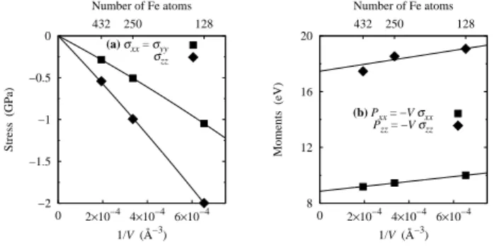 FIG. 12. Variation of the stress σ ij and of the corresponding dipolar tensor P ij with the inverse of the volume V of a unit cell containing one C atom in a [001] variant embedded in an Fe matrix
