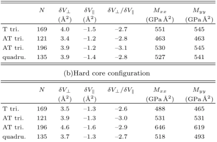 TABLE I. Formation volumes δV ⊥ perpendicular and δV k par- par-allel to the dislocation line per unit of dislocation line  com-puted in DFT for the three dislocation arrangements