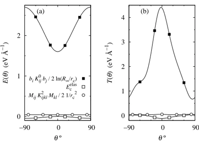 FIG. 6. Elastic contributions [Eq. (5)] to the dislocation (a) line energy E(θ) and (b) line tension T (θ) = E(θ) + d 2 E(θ)/dθ 2 as a function of the dislocation character θ in the {110} glide plane