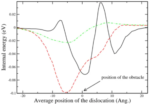 FIG. 3: The internal potential energy for a dissociated screw dislocation against the dislocation obstacle distance