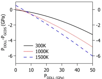 FIG. 7: (Color online) Comparison between the present pres- pres-sure scale [Eq. (8)] and the one given by Goncharov et al.