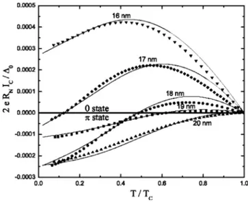 FIG. 11. Critical current versus magnetic field for a Nb/Cu 52 Ni 48 /Nb junction with d ⫽ 18 nm