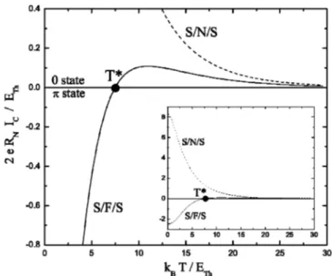 FIG. 5. Crossover between 0 and ␲ states at a temperature T * resulting from a nonmonotonic dependence of the critical current in a long S/F/S junction with E ex ⫽ 13 E Th Ⰶ ⌬ 共 solid line 兲 , compared to the monotonic behavior of S/N/S junctions 共 dashed 