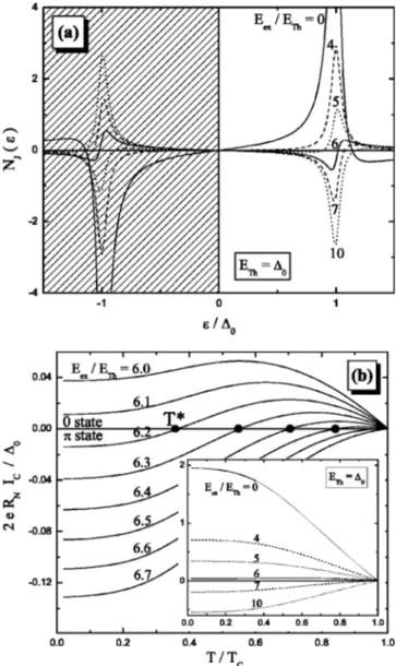 FIG. 6. 共 a 兲 Spectral supercurrent density for ␾⫽ ␲ /2 at zero temperature in short junctions with E Th ⫽⌬ 0 and different exchange energies E ex /E Th ⫽ 0 ⫺ 10
