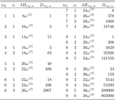 TABLE III: Degeneracies D n X ,α corresponding to classes of L1 2 clusters containing n X X atoms and having  en-ergy H n X ,α = n X  12 ω (1) + 6 ǫ (1) XX − 6 ǫ (1) AlAl + 3 ǫ (2) XX − 3 ǫ (2) AlAl  + δH n X ,α for 1 ≤ n X ≤ 9