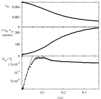 FIG. 2: Kinetics of precipitation of a supersaturated alu- alu-minum solid solution of nominal concentration x 0 Sc = 0 