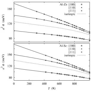 FIG. 3: Dependence with temperature of the free energies of the solid solution / Al 3 Zr (top) and solid solution / Al 3 Sc (bottom) interfaces for the [100], [110], and [111] directions, and associated isotropic free energy ¯ σ obtained from Wulff constru
