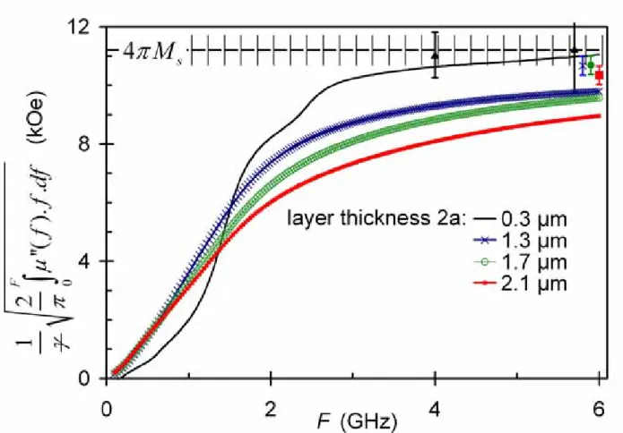 FIG. 5. The efficient dynamic magnetization  M µ ( F )  associated with the measured  permeabilities represented in Fig