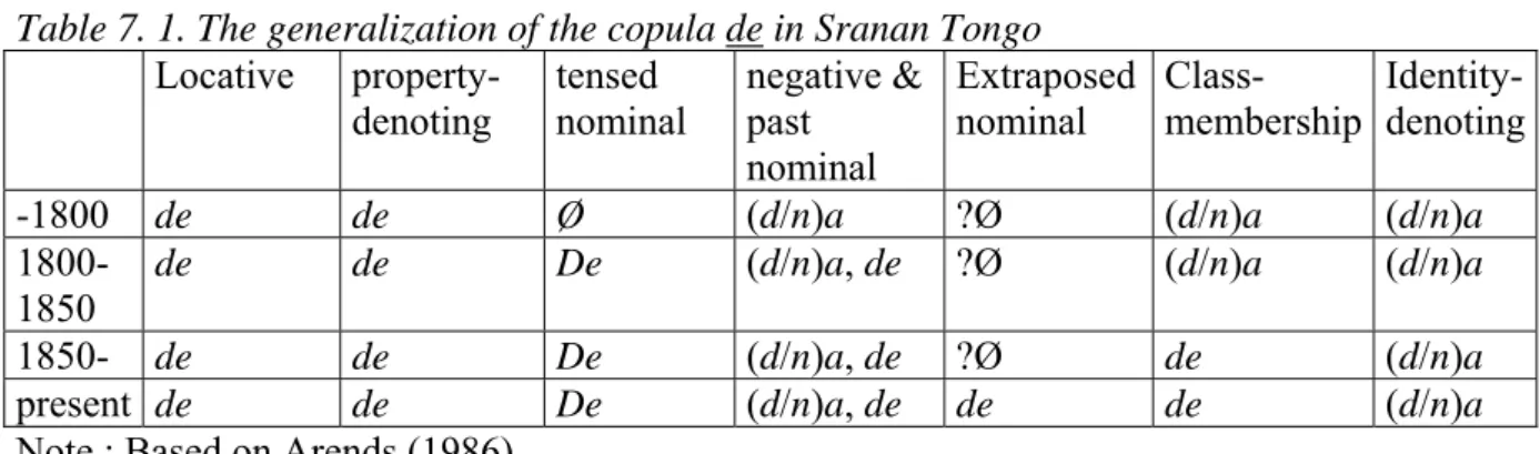 Table 7. 1. The generalization of the copula de in Sranan Tongo  Locative   property-denoting  tensed  nominal  negative &amp; past  nominal  Extraposednominal   Class-membership   Identity-denoting