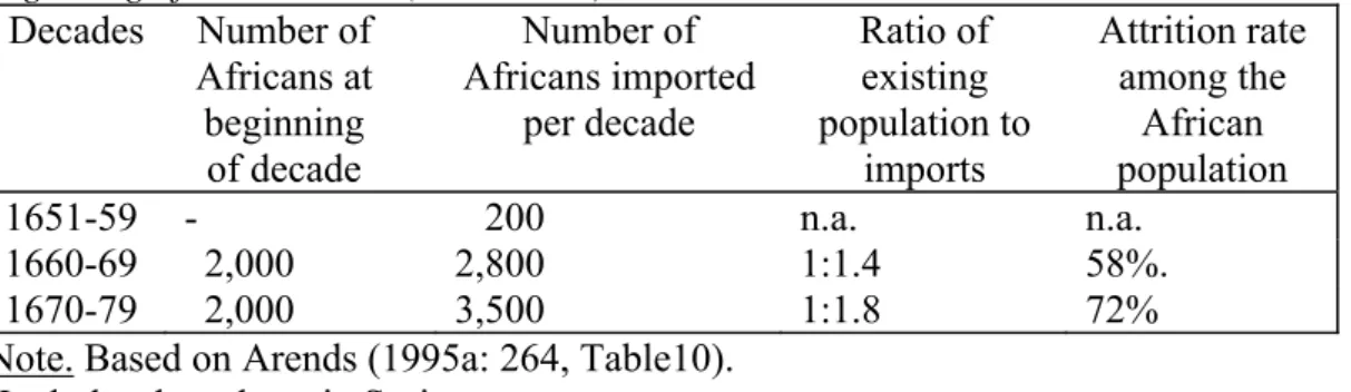 Table 3.2. The ratio of Africans imported per decade to African a  population present at the  beginning of each decade (1651-1679) 