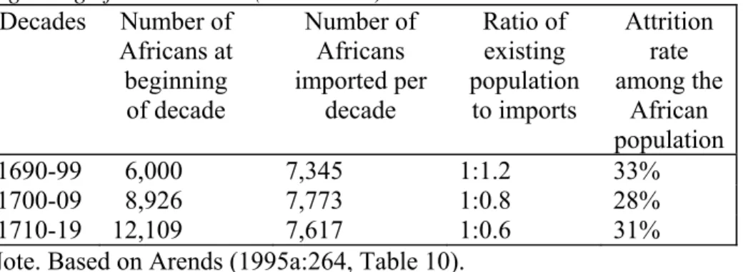 Table 3.6. The population development of Suriname (1695-1720)  Years  Europeans  Africans  Total  Ratio 