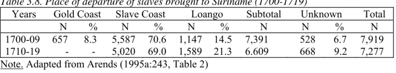 Table 3.8. shows that about 70% of all the slaves brought to Suriname during the early 18 th century were speakers of Gbe and only less than 20% were speakers of Kikongo varieties