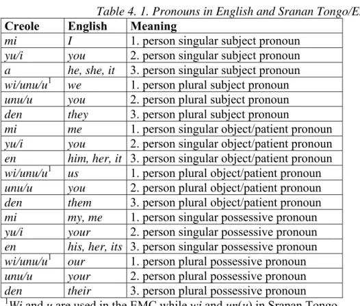 Table 4. 1. Pronouns in English and Sranan Tongo/EMC  Creole  English  Meaning 