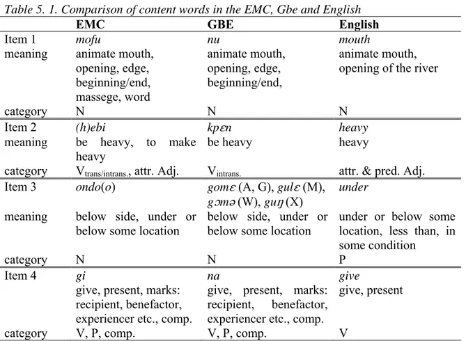 Table 5. 1. Comparison of content words in the EMC, Gbe and English 
