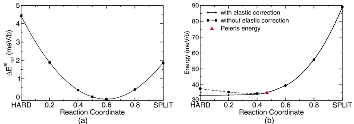 FIG. 2. (Color online) Energy profile along pathway (2) in Fe: (a) elastic energy correction (see the Appendix for details) and (b) energy variation with (solid line) and without (dashed line) the elastic correction.