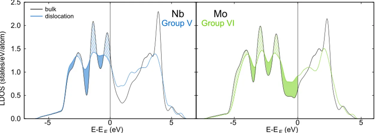 FIG. 5. (Color online) Local density of states for atoms α, β, and γ of Fig. 1(b) around the dislocation core compared to the bulk (black;