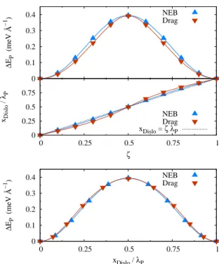 FIG. 11. Peierls barrier of a screw dislocation calculated with the EAM potential for the S periodic arrangement with 1600 atoms (n = m = 20)