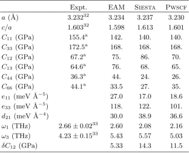 TABLE I. Bulk properties of hcp Zr calculated with differ- differ-ent atomic interaction models and compared to experimdiffer-ental data: lattice parameter a, c/a ratio of the hexagonal lattice, relaxed elastic constants C ij , inner elastic constants 31 e