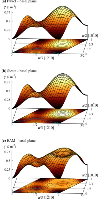 TABLE II. Stacking fault energies in the basal plane, γ b , and in the prism plane, γ p , calculated with different atomic  inter-action models, including Vasp calculations of Domain et al.