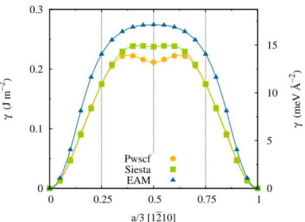 FIG. 4. Generalized staking fault energy in the prism plane along the [1¯ 210] direction calculated with Pwscf , Siesta and EAM potential.