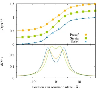 FIG. 7. Disregistry D(x) created by the screw dislocation in the prism plane and corresponding dislocation density ρ(x) = ∂D(x)/∂x for the S periodic arrangement with 196 atoms (n = m = 7)