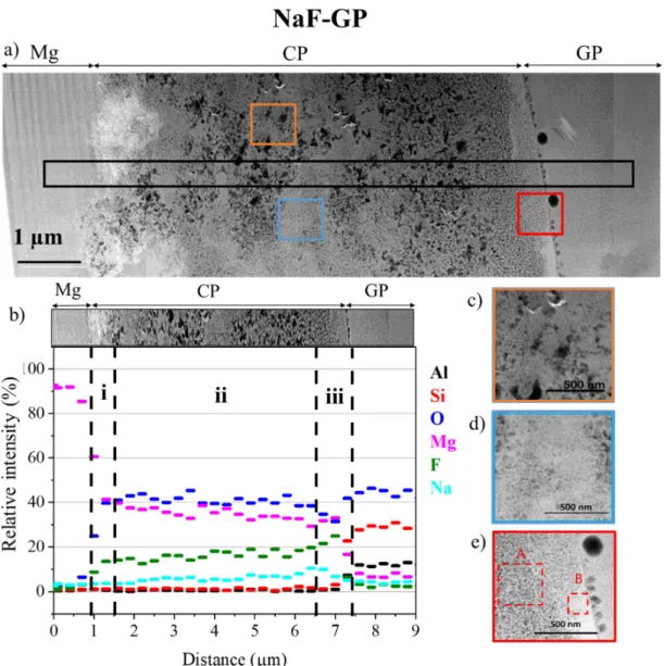 Figure 7. (a) Low magnification of HAADF‐STEM images assembly of the interface between CP, MgZr for GP‐NaF thin  foil, (b) spatial  distributions of elements obtained from EDX  analysis (black rectangle in a)),  zooms of the  square areas  enclosed in (c) 