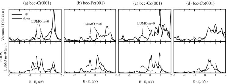 FIG. 3: Electronic structure of a C 60 molecule adsorbed on top of cubic magnetic surfaces in pentagonal ring geometry: (a) bcc-Cr(001) 9 , (b) bcc-Fe(001), (c) bcc-Co(001) and (d) fcc-Co(001)