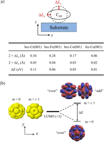 FIG. 5: Calculated spin-resolved vacuum LDOS at 5 ˚ A above the C 60 molecule deposited on hcp-Co(001) surface with various  adsorp-tion sites: (a) a pentagon ring , (b) a 5:6 bond, (c) a hexagon ring.