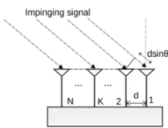 FIGURE 3 LoRa signal beamforming by applying complex weights to each RF chain. This allows combining the signals constructively towards the direction of the target.