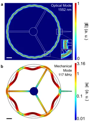 Figure 2: Optical and mechanical modes of the optomechanical probe. 