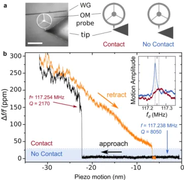 Figure  4.  Optomechanical  probe  driving  and  characterization.  a,  Optomechanical  probe apex vibration amplitude measured from the Brownian motion regime (plotted  with a thicker line, BW=1 Hz) to larger driven amplitudes, with an EOM driving voltage