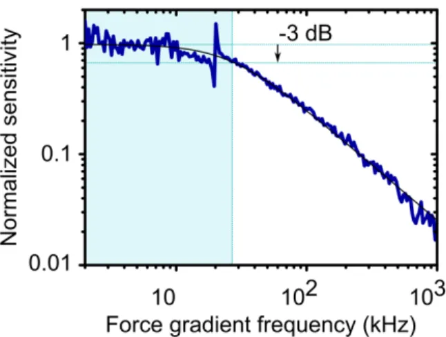 Figure  5.  Normalized  frequency  response  of  the  probe  amplitude  to  a  modulated  electrostatic  force  gradient