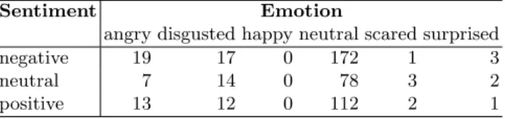 Table 2: Correlation between the sentiment extracted by Alchemy API and the emotions of the participants in the debates.