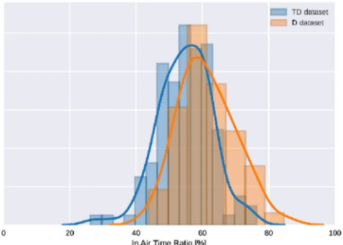 Fig. 1 In-air time ratio before artifact correction. Histograms of the in-air time ratio without correcting the artifact are shown for D and TD datasets