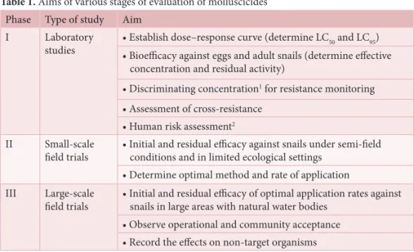 Table 1. Aims of various stages of evaluation of molluscicides Phase Type of study Aim