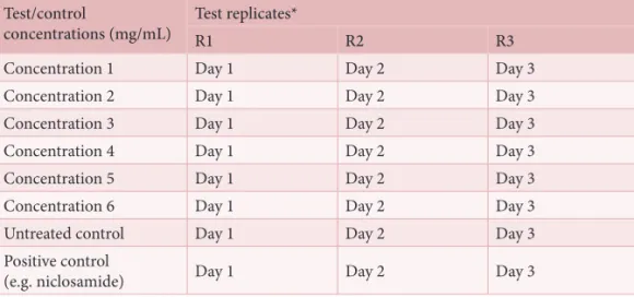Table 2. A balanced testing plan, assuming six test concentrations, two controls and three test  replicates of each on three different days