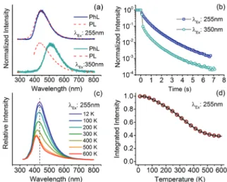 Fig. 3 Absorption spectrum of SG-450 powder (a); the excitation spectrum for phosphorescence (PhLE) (b); and steady-state (PLE) emission (c) monitoring 440 nm emission.