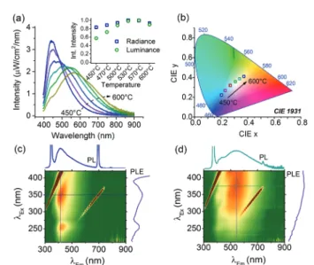 Fig. 4 Jablonski diagram representing the electronic transitions of a centers in SG-450 powder.