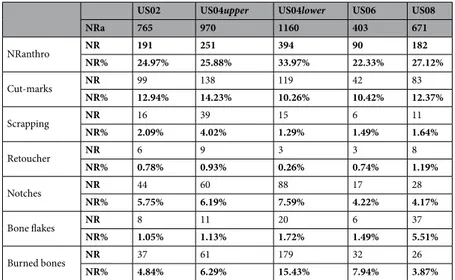 Table 2.  Anthropic modifications per layer. NRanthro: bones exhibiting human modification