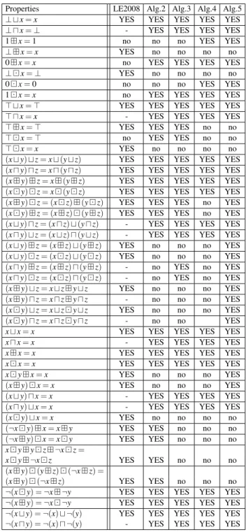 Table II summarizes the logical properties of the algebras defined in section II-B1. Concerning Algebra5, all properties are demonstrated in [8] with both truth table approach and applying algebraic techniques.