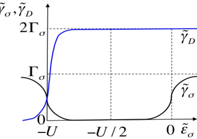 Figure 1. Schematic dependence of relaxation rates e and e D versus normalized dot level energy &#34; e for V = B = 0 in the limit T &lt;&lt; U .